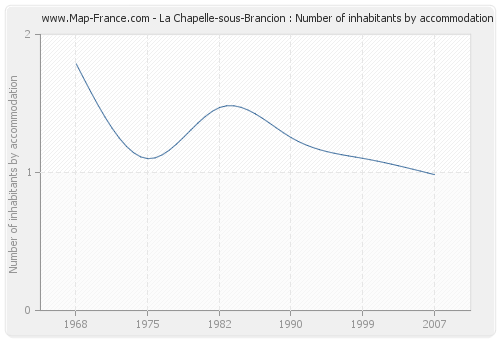 La Chapelle-sous-Brancion : Number of inhabitants by accommodation